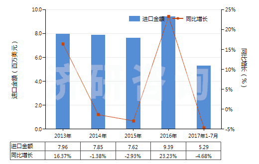 2013-2017年7月中國辦公室或?qū)W校用塑料制品(HS39261000)進口總額及增速統(tǒng)計
